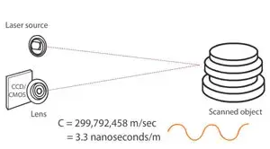 Numérisation 3D avec scanners 3D laser par décalage de phase