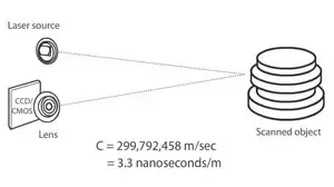 image de scanner par temps de vol