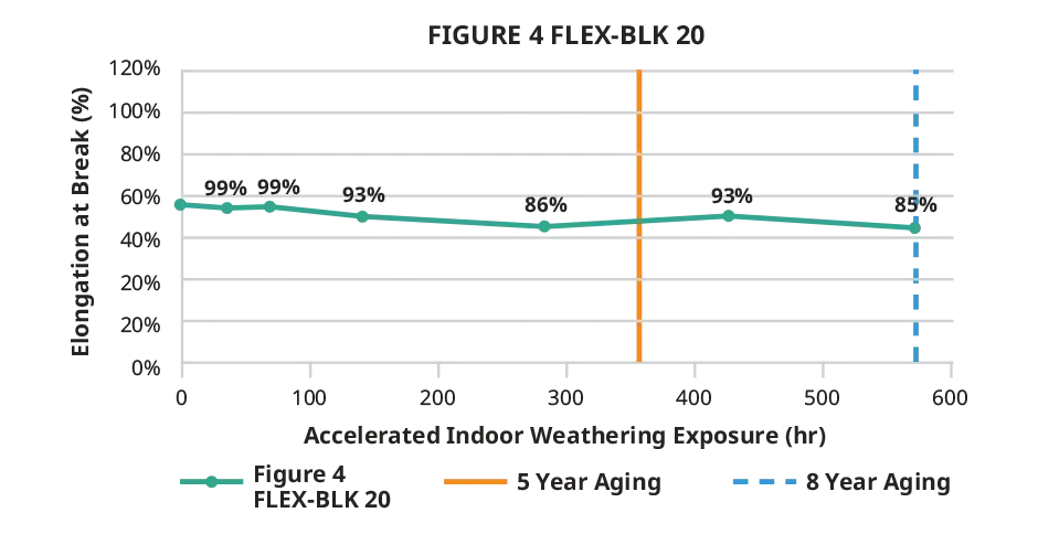 Graphique indiquant l'allongement à la rupture en intérieur du matériau Figure 4 FLEX-BLK 20