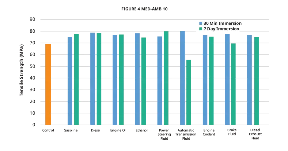 Graphique indiquant la résistance à la traction du fluide automobile Figure 4 MED-AMB 10