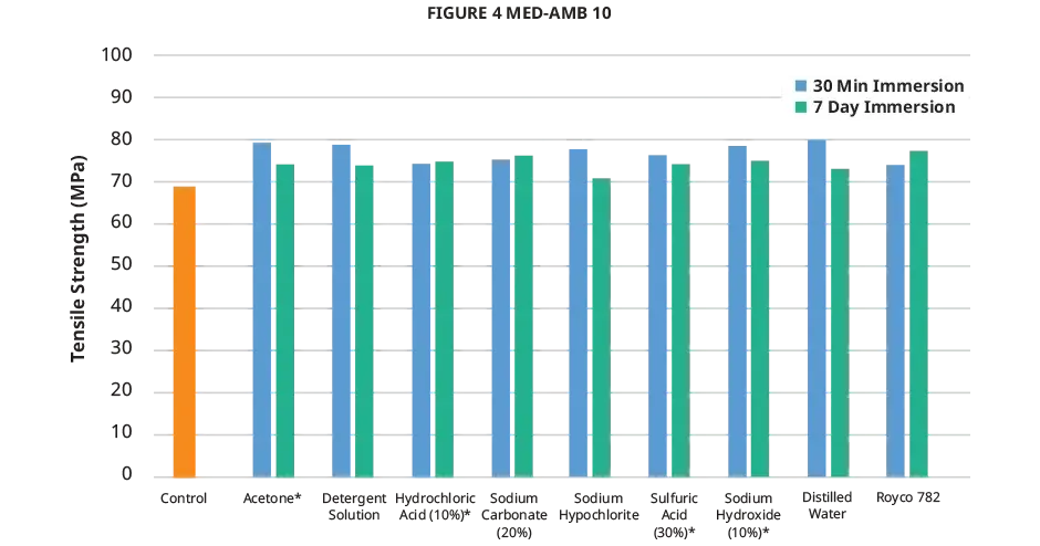 Graphique indiquant la résistance à la traction de la compatibilité chimique Figure 4 MED-AMB 10