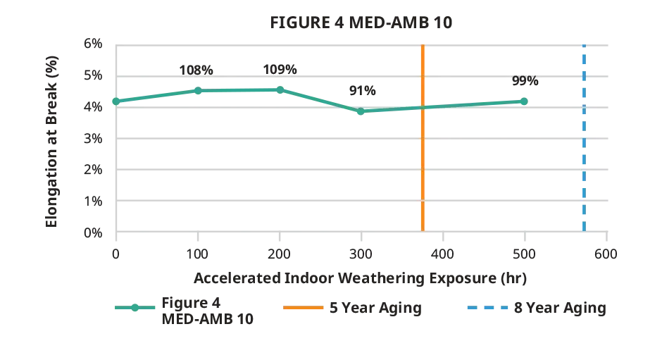 Graphique indiquant l'allongement à la rupture en intérieur du matériau Figure 4 MED-AMB 10