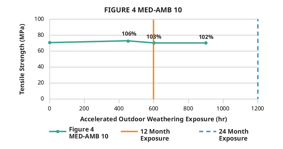 Graphique indiquant la résistance à la traction en extérieur du matériau Figure 4 MED-WHT 10