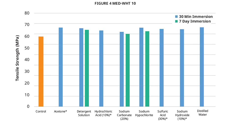 Graphique indiquant la résistance à la traction de la compatibilité chimique Figure 4 MED-WHT 10