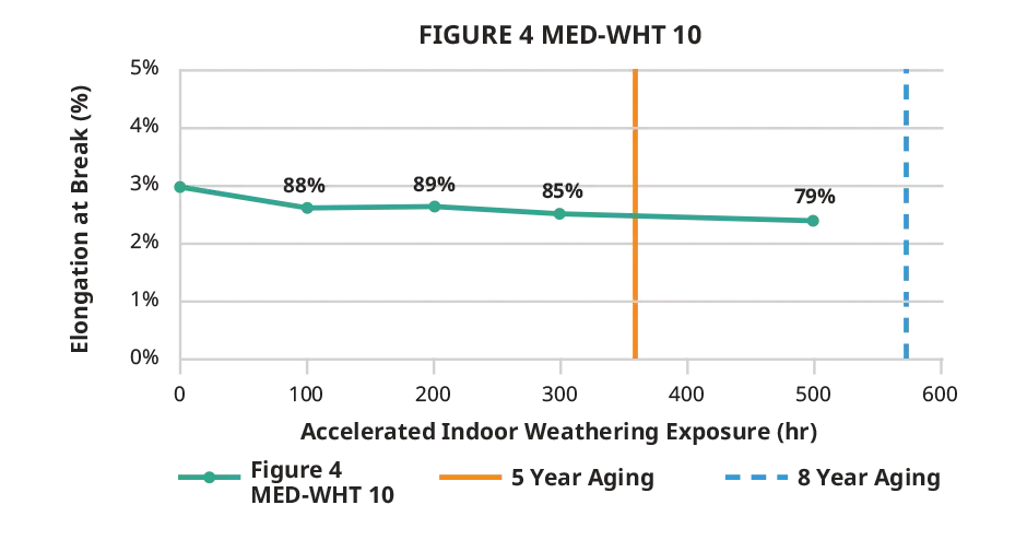 Graphique indiquant l'allongement à la rupture en intérieur du matériau Figure 4 MED-WHT 10