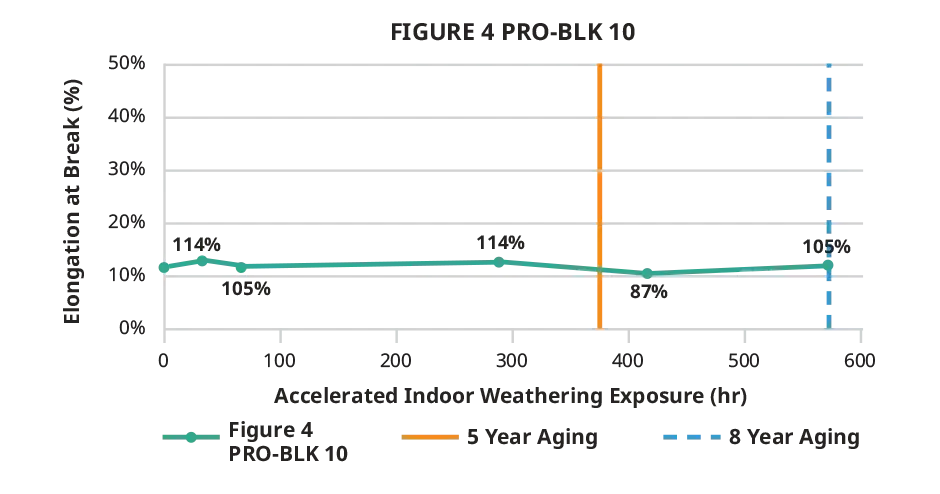 Graphique indiquant l'allongement à la rupture en intérieur du matériau Figure 4 PRO-BLK 10
