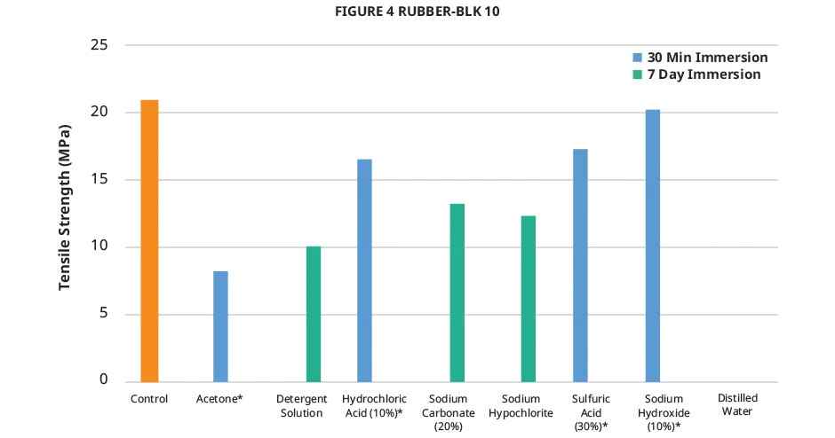 Graphique indiquant la résistance à la traction de la compatibilité chimique Figure 4 RUBBER-BLK 10