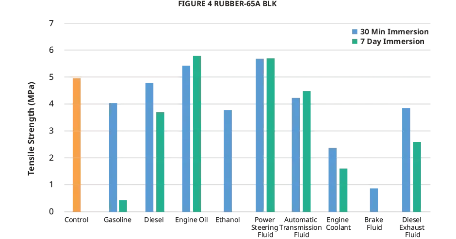 3D Systems Figure 4 RUBBER 65A Automotive fluid chart tensile strength chart