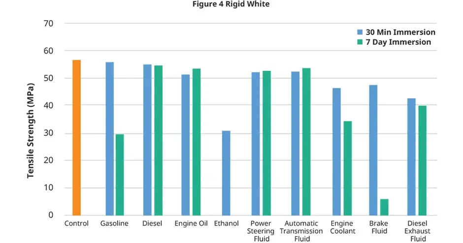 graphique de la résistance à la traction avec fluides automobiles de 3d systems figure 4 rigid white 