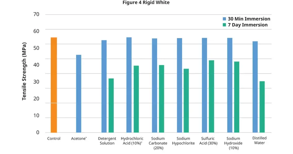 graphique de la résistance à la traction de la compatibilité chimique de Figure 4 Rigid White