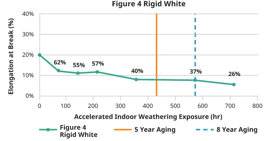 Graphique de l'allongement en intérieur de Figure 4 Rigid White