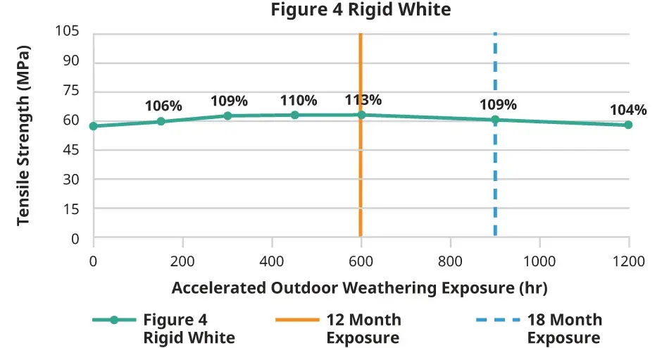 Graphique de la résistance à la traction en extérieur de Figure 4 Rigid White