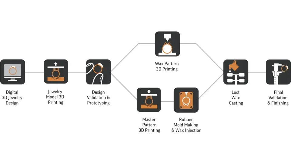 Flux de travail de bijouterie de 3D Systems