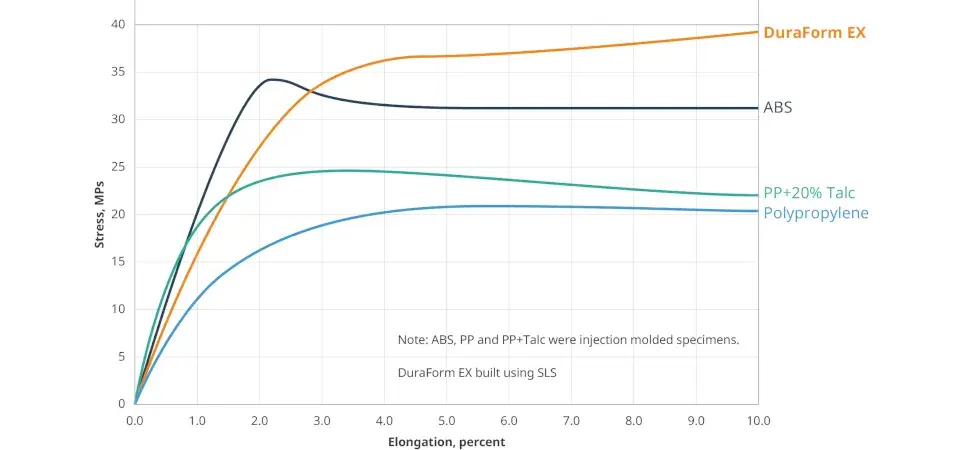Image du graphique de l'allongement de Duraform EX