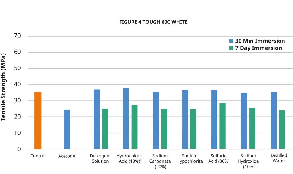 Figure 4 Tough 60C White chemical ASTM tensile strength