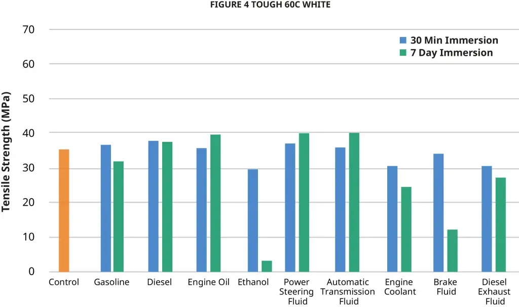 Figure 4 Tough 60C White chemical USCAR 2 tensile strength