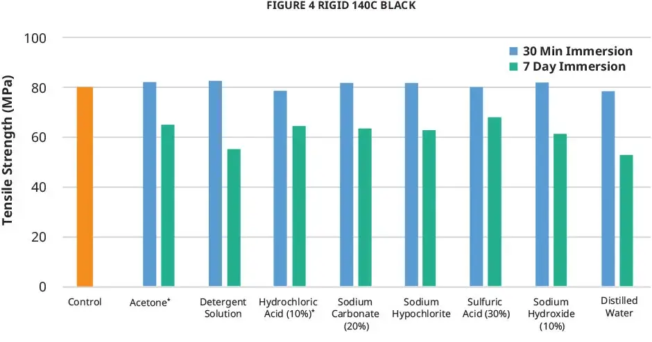 Figure 4 Rigid 140C Black Chemical ASTM Tensile Strength Chart