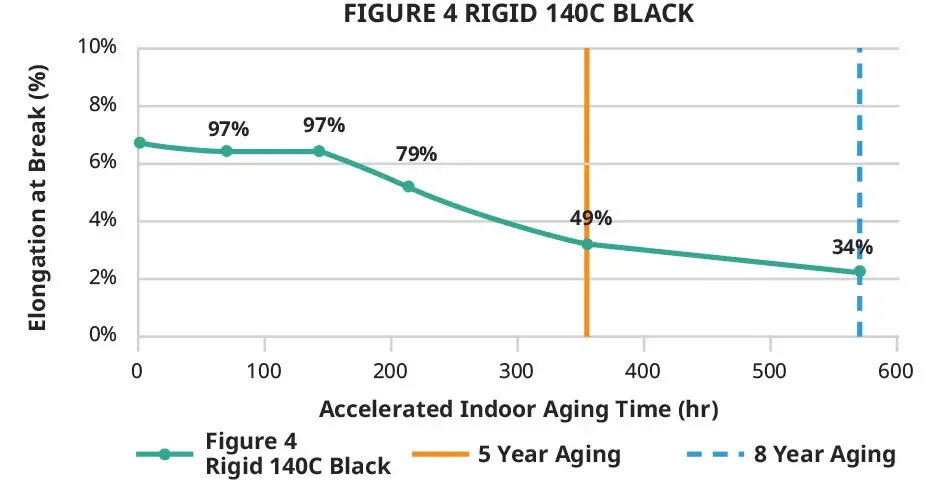 Figure 4 Rigid 140C Black Indoor Elongation Chart