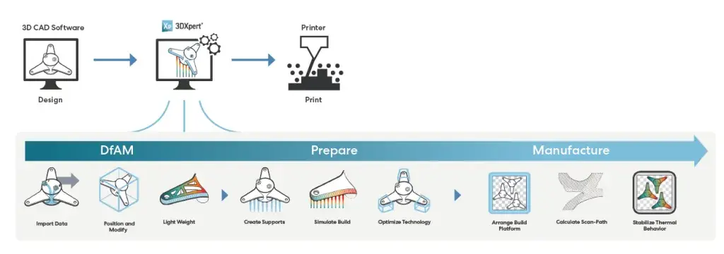 Flux de travail 3DXpert