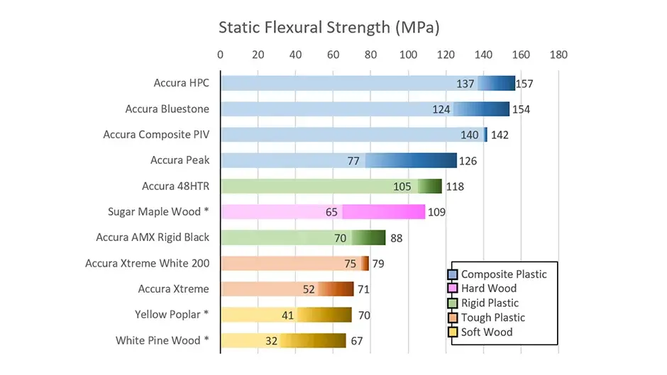 Graphique comparant le bois et le plastique additif