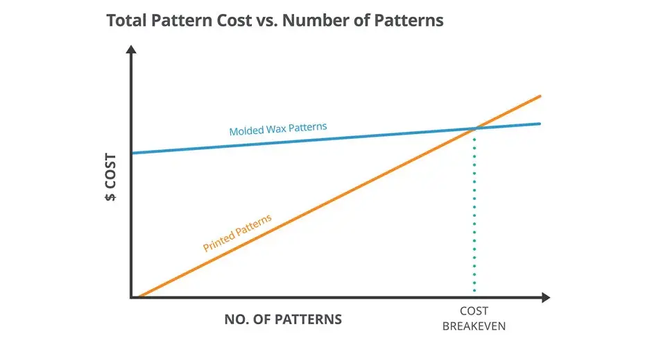 Graphique du coût total des modèles ProJet 2500 IC de 3D Systems