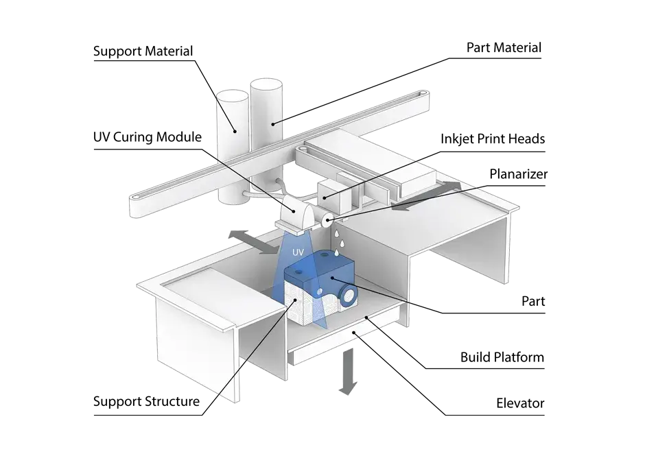 NextDent 300 - Principe