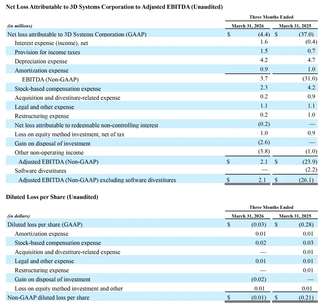 3D Systems Reports First Quarter 2026 Financial Results